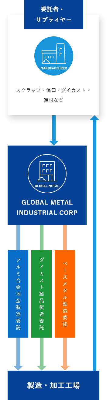 GLOBAL METAL INDUSTRIAL CORPの製造受託